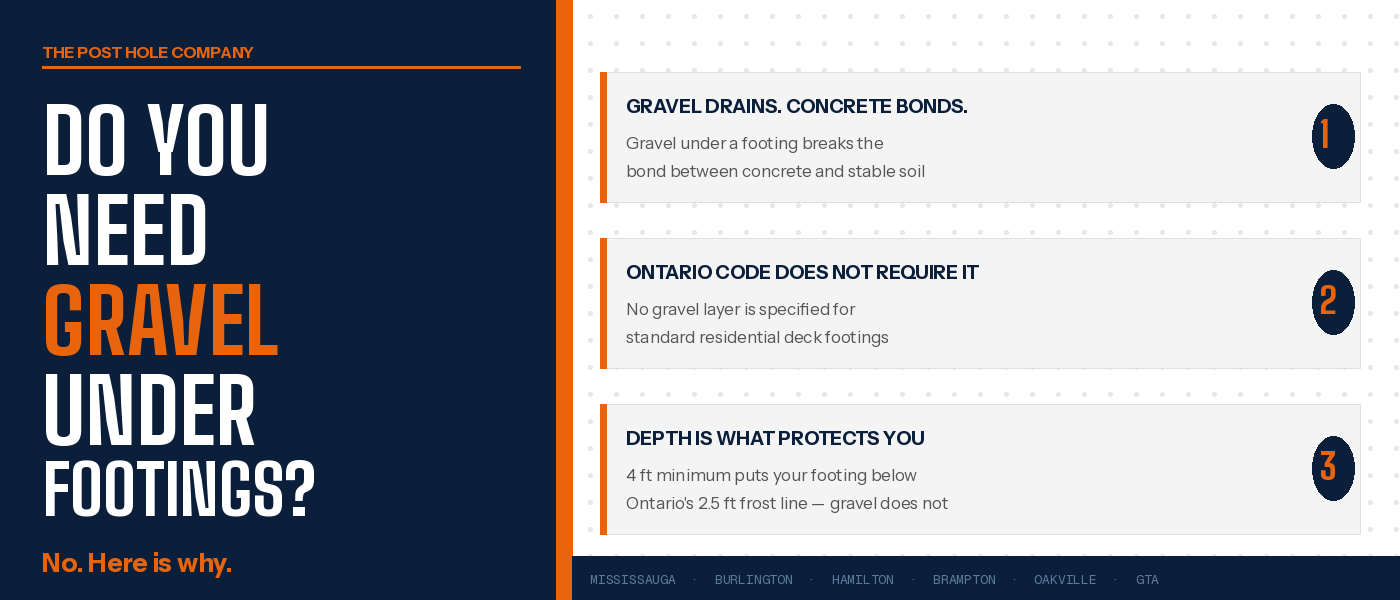 Do you need gravel under footings?