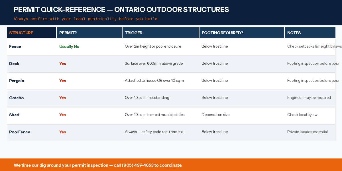 Quick reference for when permits are required